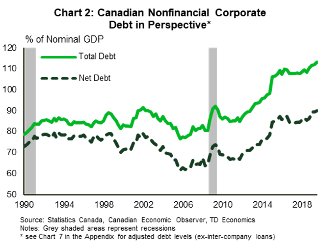 Canadian Debt Situation